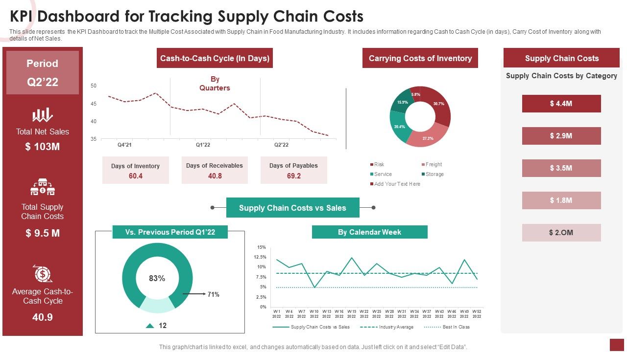 Industry_Analysis_For_Food_Manufacturing_Market_KPI_Dashboard_For_Tracking_Supply_Chain_Costs_Information_PDF_Slide_1.jpg