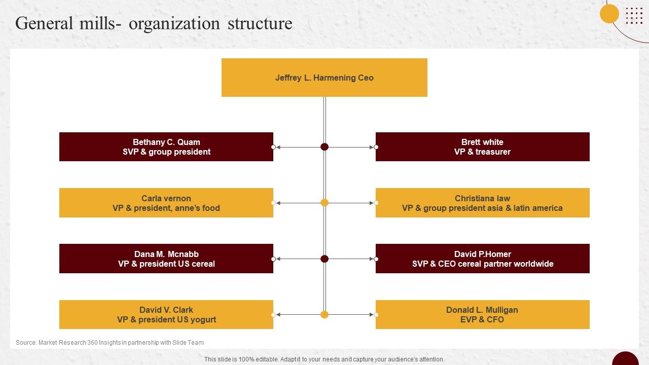 Industry_Report_Of_Packaged_Food_Products_Part_2_General_Mills_Organization_Structure_Graphics_PDF_Slide_1.jpg