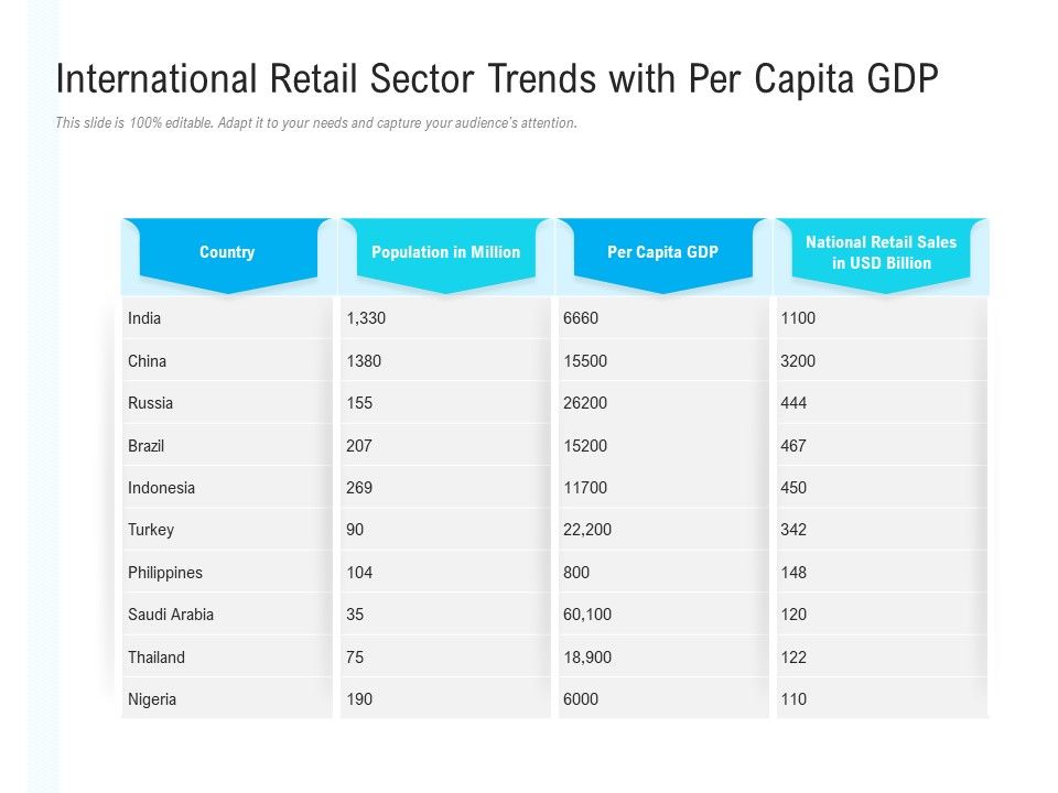 International_Retail_Sector_Trends_With_Per_Capita_Gdp_Ppt_PowerPoint_Presentation_Infographics_Examples_PDF_Slide_1.jpg