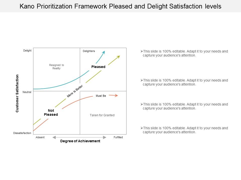 Kano_Prioritization_Framework_Pleased_And_Delight_Satisfaction_Levels_Ppt_PowerPoint_Presentation_Gallery_Gridlines_Slide_1.jpg