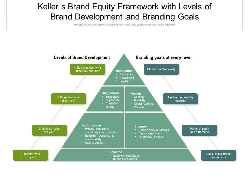 Keller_S_Brand_Equity_Framework_With_Levels_Of_Brand_Development_And_Branding_Goals_Ppt_PowerPoint_Presentation_Gallery_Graphic_Tips_PDF_Slide_1.jpg