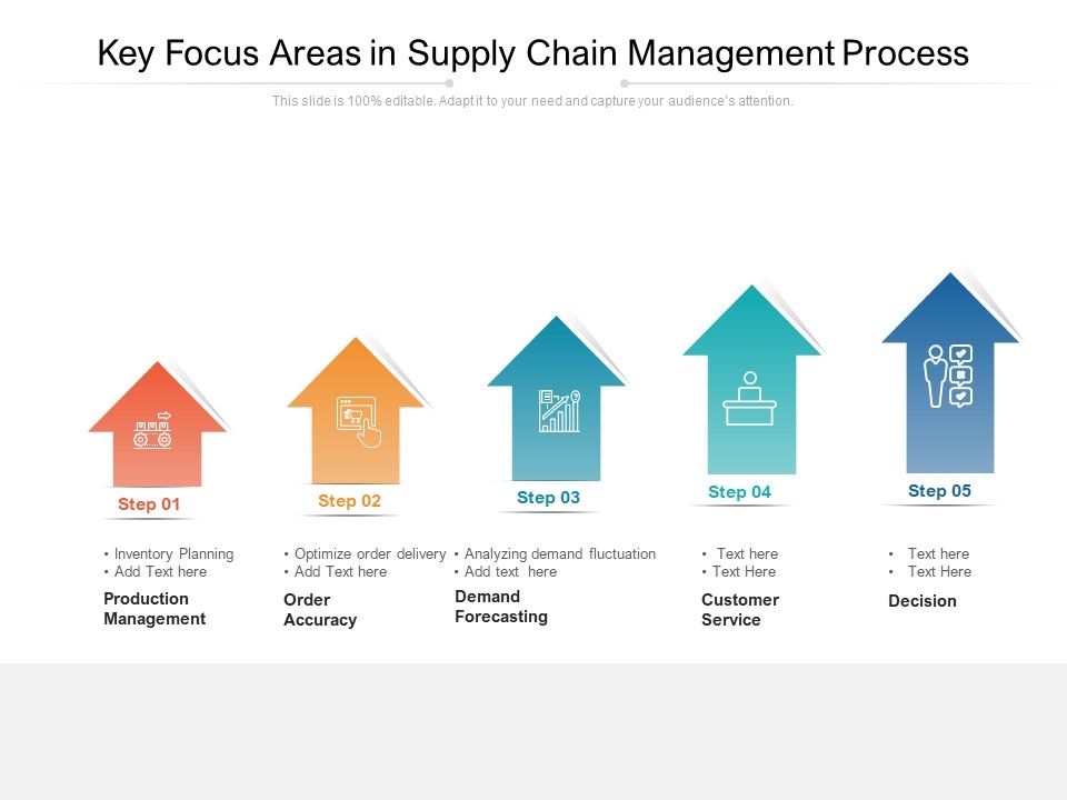 Key_Focus_Areas_In_Supply_Chain_Management_Process_Ppt_PowerPoint_Presentation_Icon_Slides_PDF_Slide_1.jpg