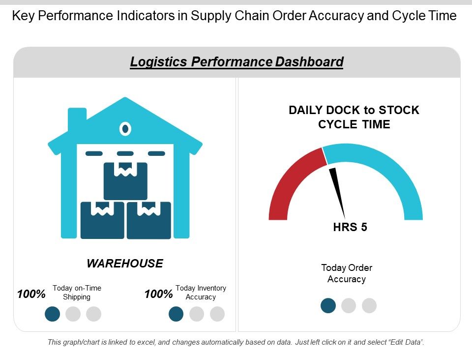 Key_Performance_Indicators_In_Supply_Chain_Order_Accuracy_And_Cycle_Time_Ppt_PowerPoint_Presentation_Infographics_Slideshow_Slide_1.jpg