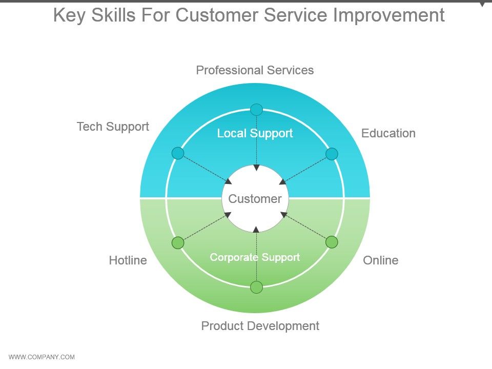 Key_Skills_For_Customer_Service_Improvement_Powerpoint_Themes_1.jpg