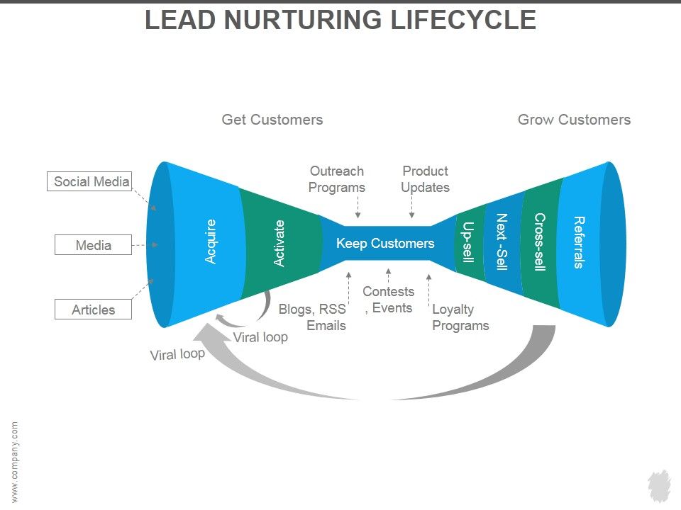 Lead_Nurturing_Lifecycle_Ppt_PowerPoint_Presentation_Guide_Slide_1.jpg