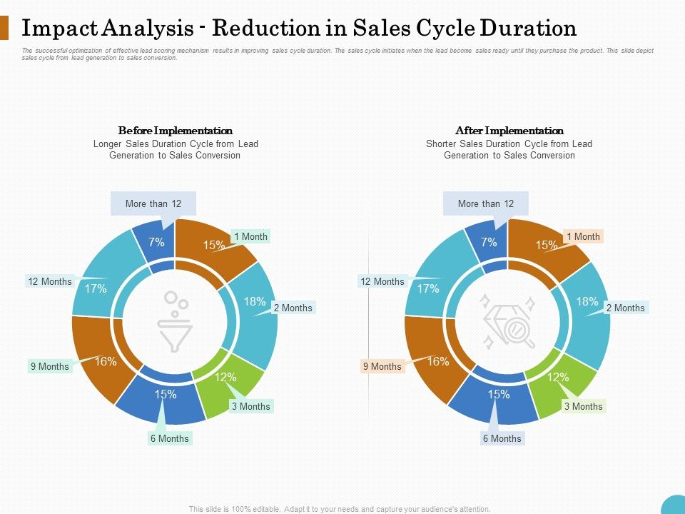 Lead_Ranking_Sales_Methodology_Model_Impact_Analysis_Reduction_In_Sales_Cycle_Duration_Ppt_PowerPoint_Presentation_Slides_Layout_PDF_Slide_1.jpg