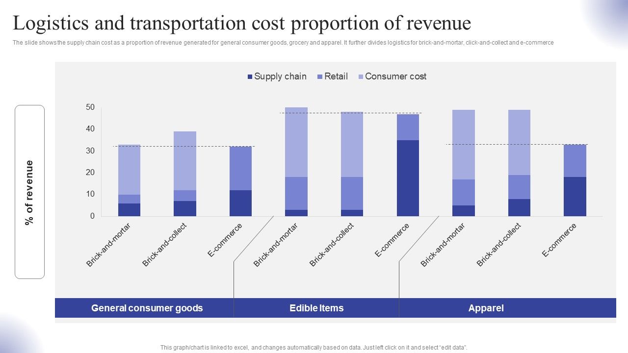 Logistics_And_Transportation_Cost_Proportion_Of_Revenue_Ppt_Layouts_Topics_PDF_Slide_1.jpg