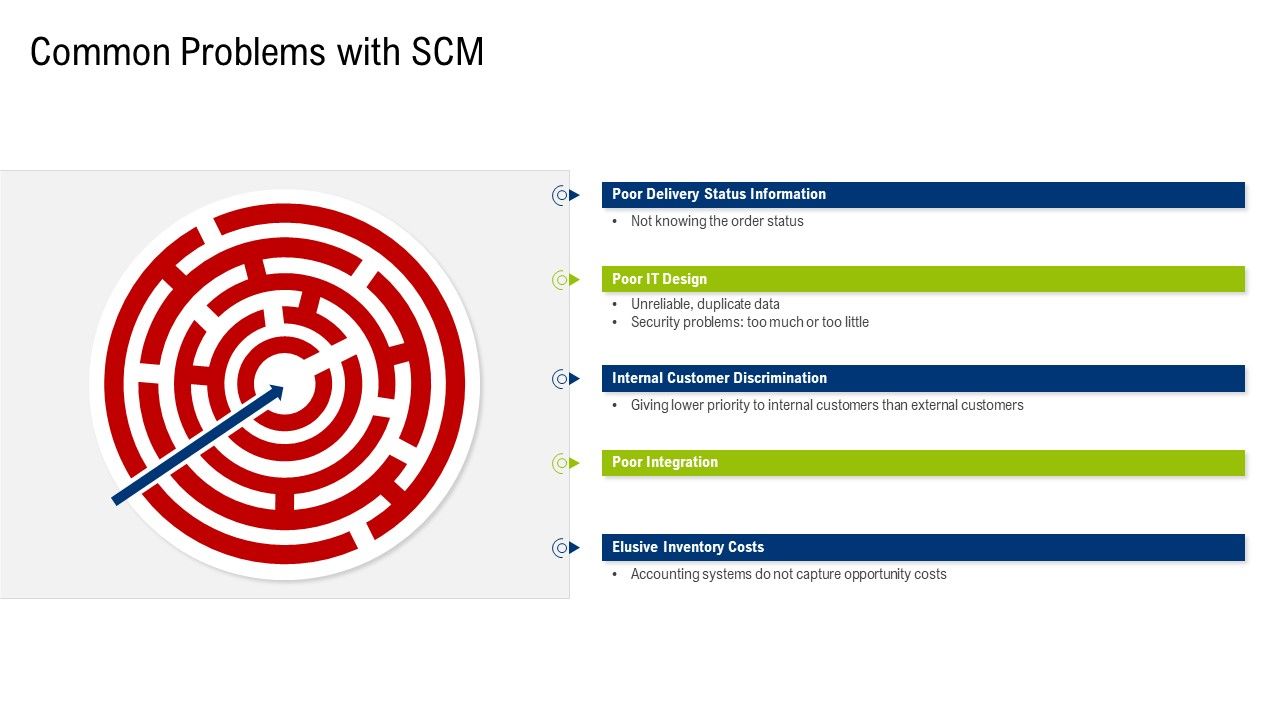 Multiple_Phases_For_Supply_Chain_Management_Common_Problems_With_Scm_Design_Information_PDF_Slide_1.jpg