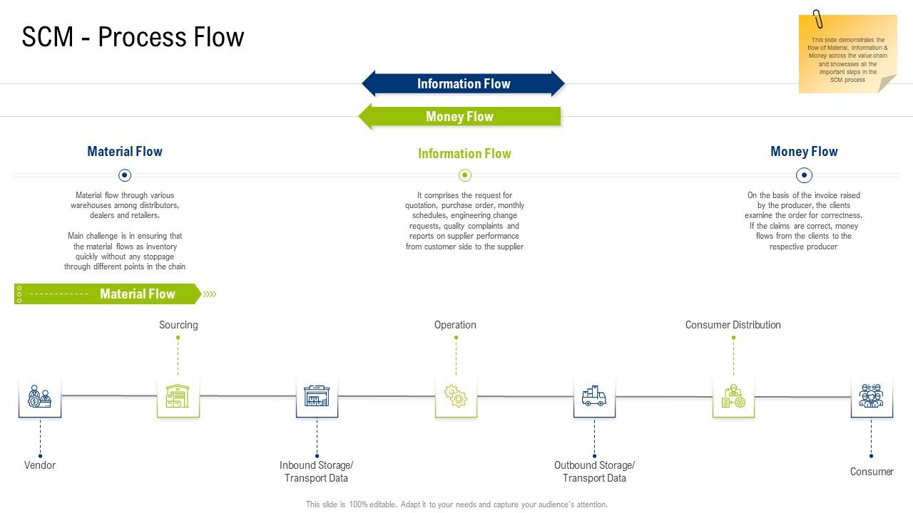 Multiple_Phases_For_Supply_Chain_Management_Scm_Process_Flow_Graphics_PDF_Slide_1.jpg