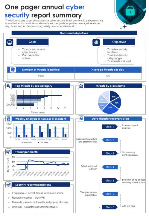 One Page Yearly Cyber Risks Review Summary PDF Document PPT Template Slide01