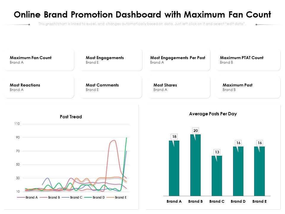 Online_Brand_Promotion_Dashboard_With_Maximum_Fan_Count_Ppt_PowerPoint_Presentation_Gallery_Inspiration_PDF_Slide_1.jpg