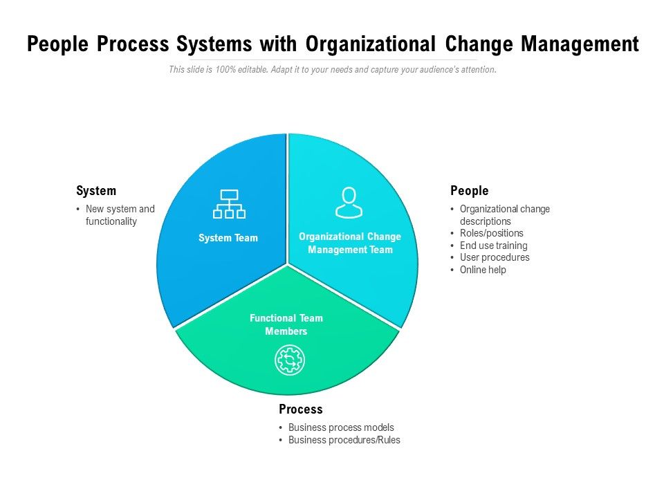 People_Process_Systems_With_Organizational_Change_Management_Ppt_PowerPoint_Presentation_Inspiration_Background_PDF_Slide_1.jpg
