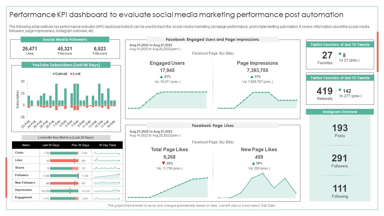 Performance_KPI_Dashboard_To_Evaluate_Social_Media_Marketing_Performance_Post_Automation_Ideas_PDF_Slide_1.jpg