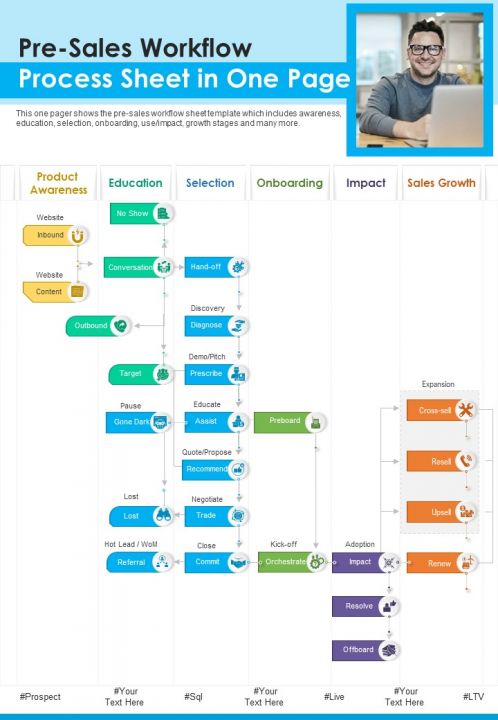 Pre Sales Workflow Process Sheet In One Pager PDF Document PPT Template Slide01