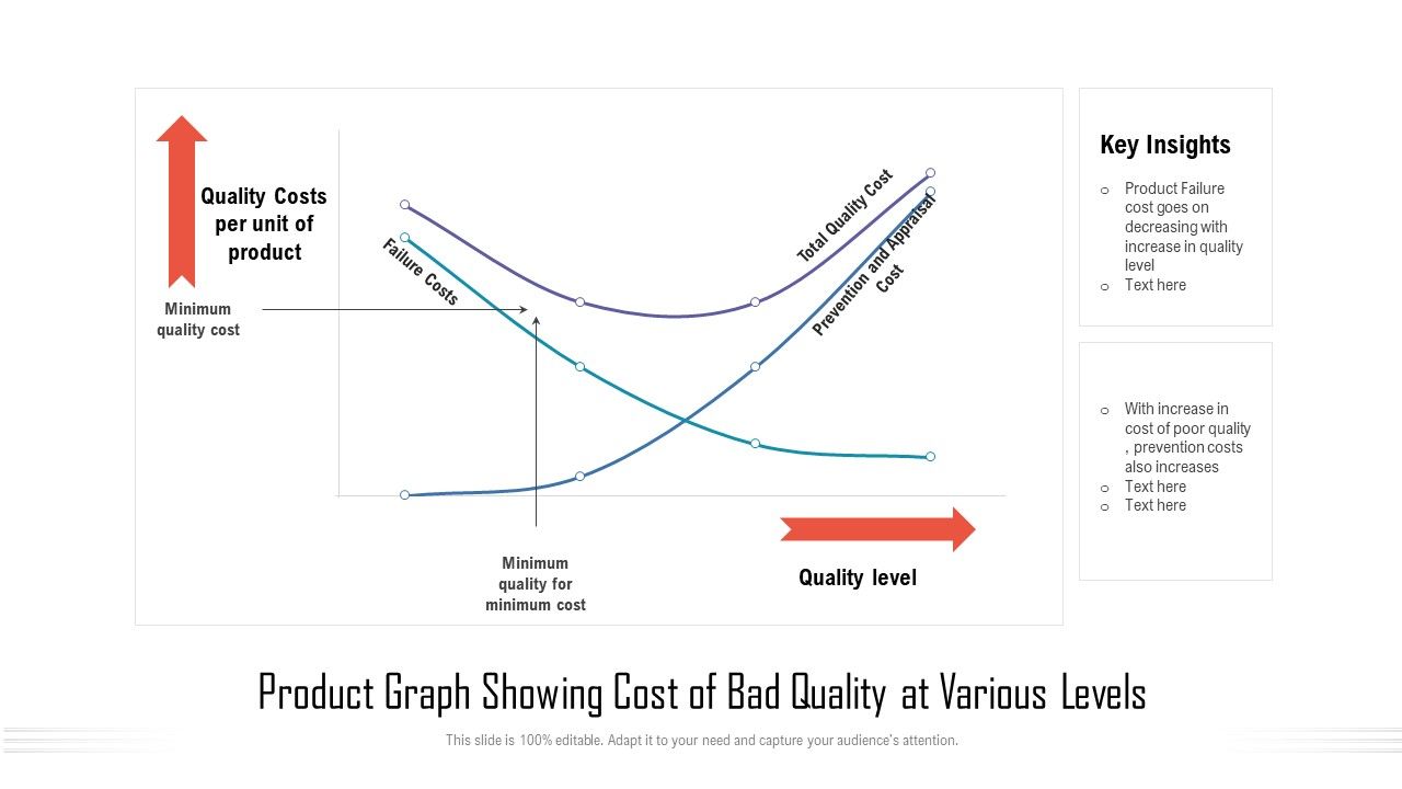 Product_Graph_Showing_Cost_Of_Bad_Quality_At_Various_Levels_Ppt_PowerPoint_Styles_Model_PDF_Slide_1.jpg