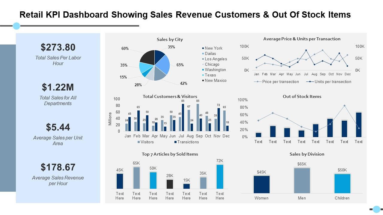 Retail_Kpi_Dashboard_Showing_Sales_Revenue_Customers_And_Out_Of_Stock_Items_Out_Of_Stock_Items_Ppt_PowerPoint_Presentation_Files_Slide_1.jpg