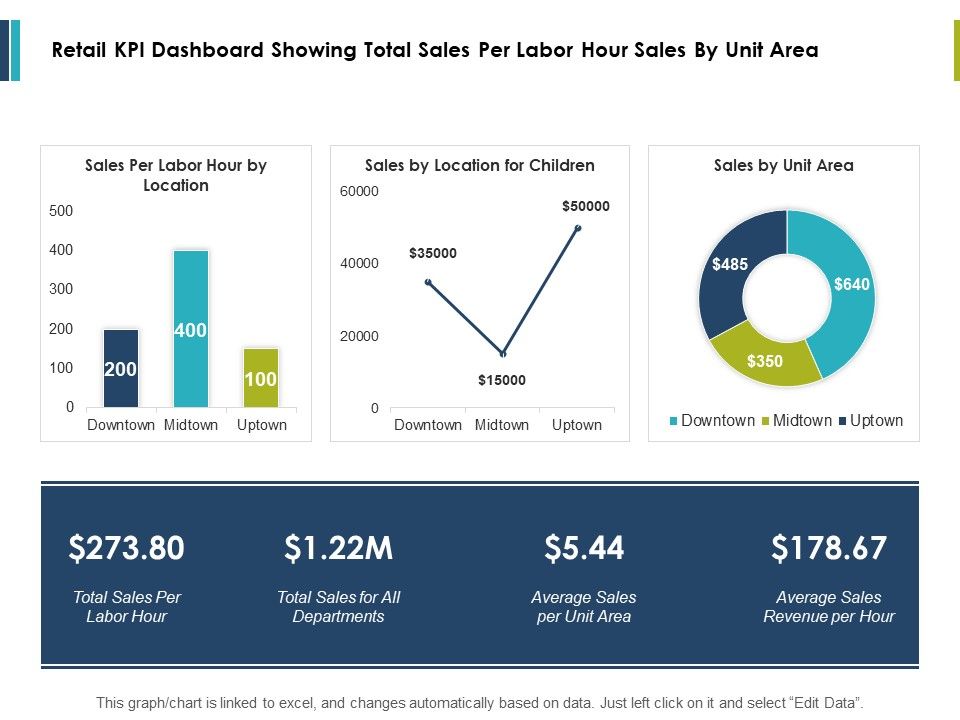 Retail_Kpi_Dashboard_Showing_Total_Sales_Per_Labor_Hour_Sales_By_Unit_Area_Ppt_PowerPoint_Presentation_Styles_Influencers_Slide_1.jpg