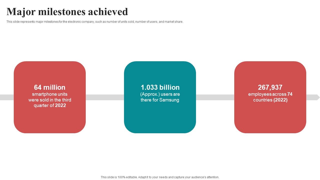 Major Milestones Achieved Mobile Electronics Fund Raising Pitch Deck Brochure PDF