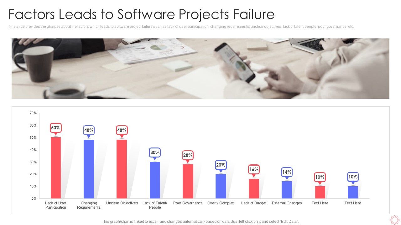 SPI_Methodology_Factors_Leads_To_Software_Projects_Failure_Ppt_PowerPoint_Presentation_Gallery_Influencers_PDF_Slide_1.jpg