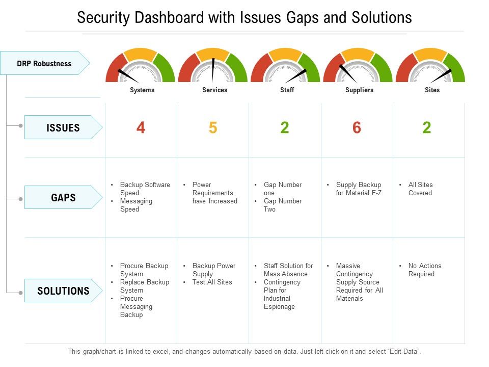 Security_Dashboard_With_Issues_Gaps_And_Solutions_Ppt_PowerPoint_Presentation_File_Structure_PDF_Slide_1.jpg