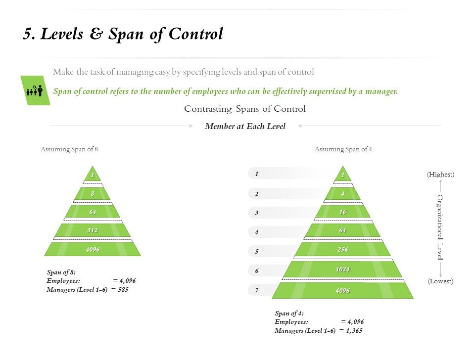 Select_Of_Organizational_Model_That_Supports_Your_Strategy_5_Levels_And_Span_Of_Control_Ppt_Professional_Graphics_Template_PDF_Slide_1.jpg