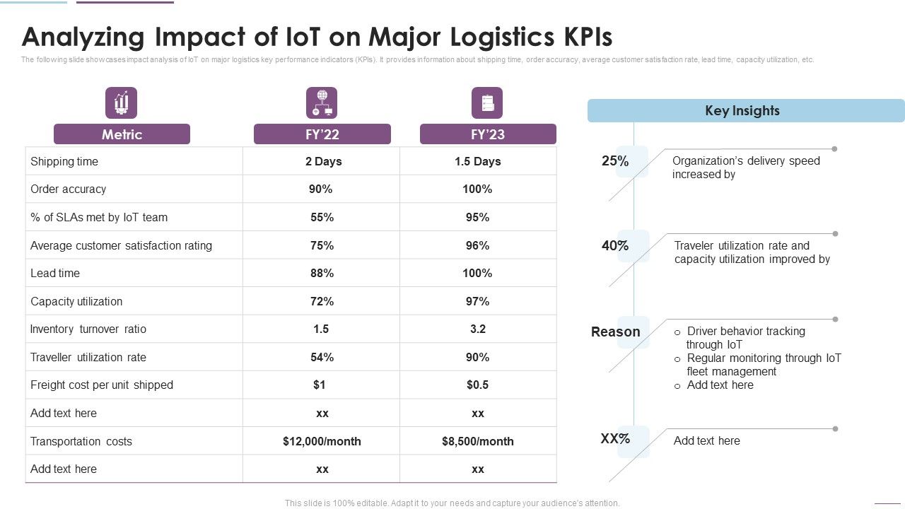 Supply_Chain_Management_Analyzing_Impact_Of_Iot_On_Major_Logistics_Kpis_Information_PDF_Slide_1.jpg