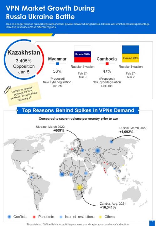 VPN Market Growth During Russia Ukraine Battle One Pager Sample Example Document Slide01