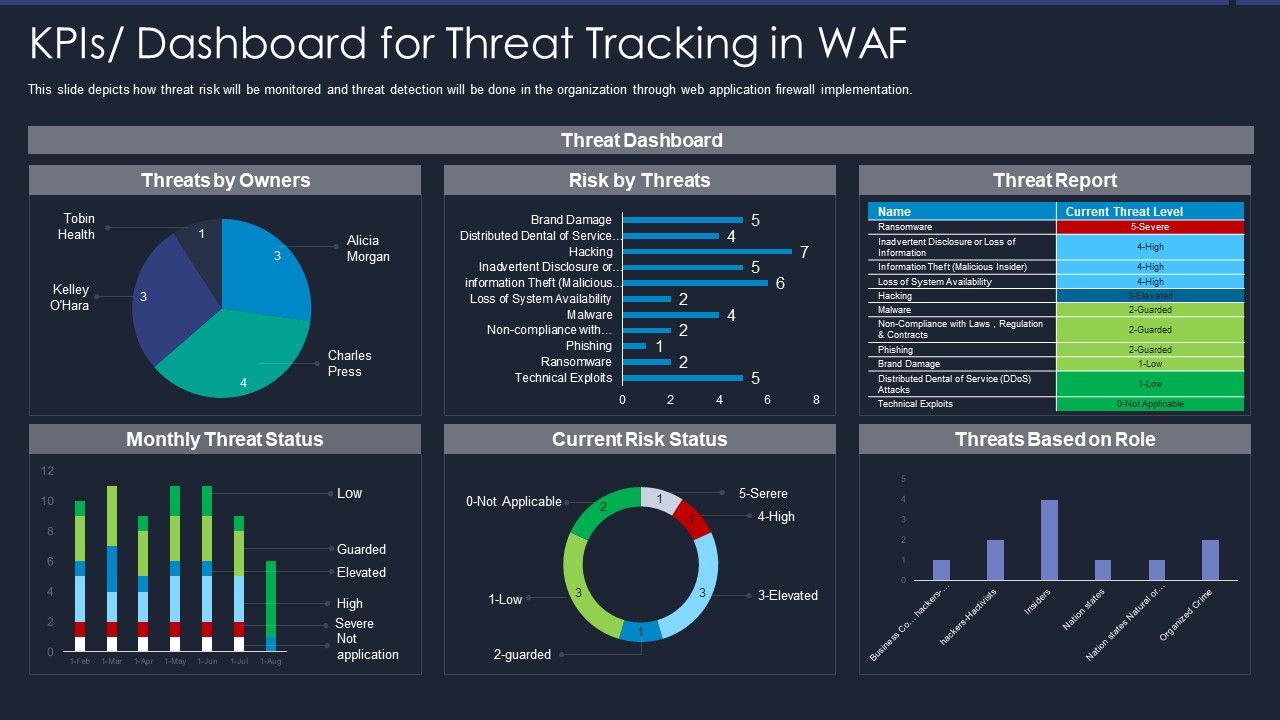 Web_App_Firewall_Services_IT_Kpis_Dashboard_For_Threat_Tracking_In_WAF_Guidelines_PDF_Slide_1.jpg