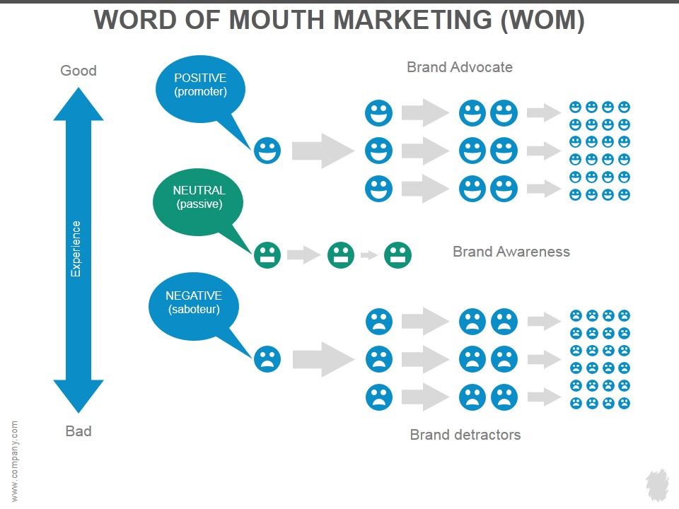 Word_Of_Mouth_Marketing_Ppt_PowerPoint_Presentation_Guide_Slide_1.jpg