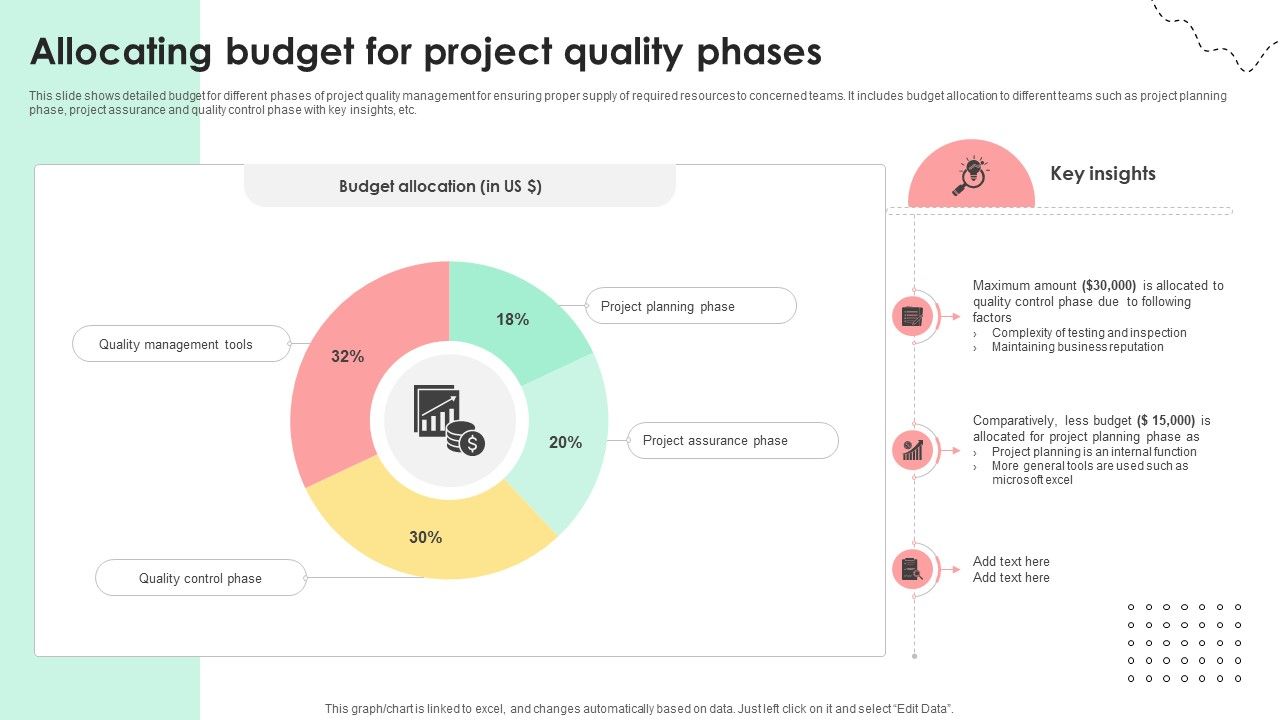 Administering Quality Assurance Allocating Budget For Project Quality Phases PM SS V