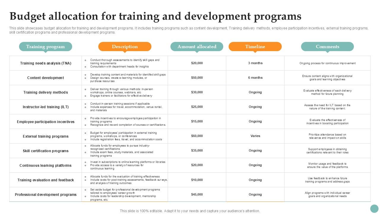 Budget Allocation For Training Improving Employee Performance PPT Sample Strategy SS V