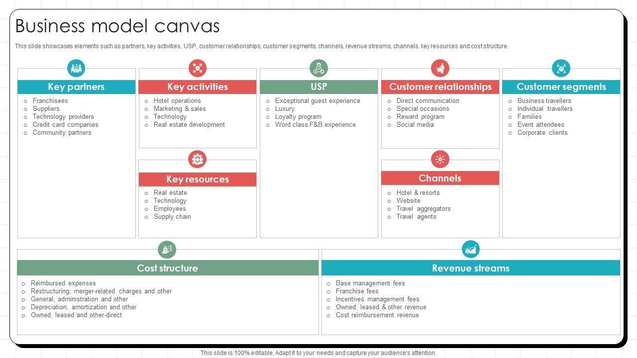 Business Model Canvas Global Hotel Chain Business Model BMC SS V