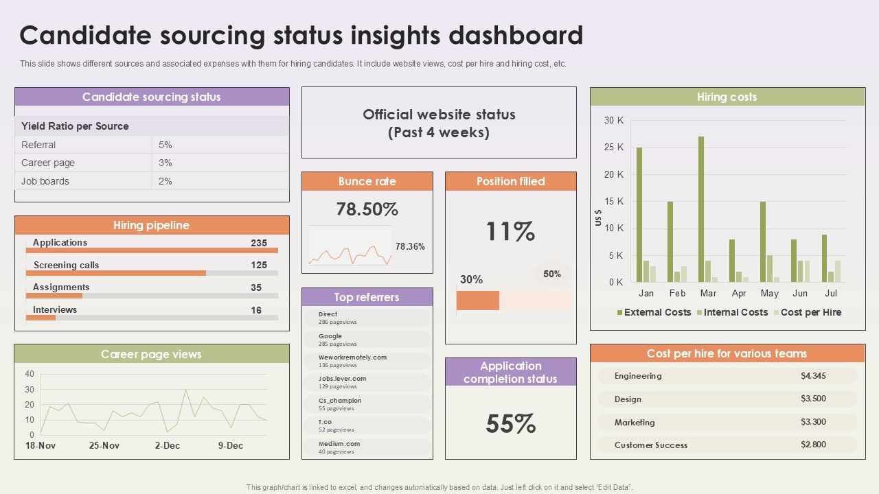 Candidate Sourcing Status Insights Dashboard Workforce Procurement And Aptitude Evaluation Ppt Sample