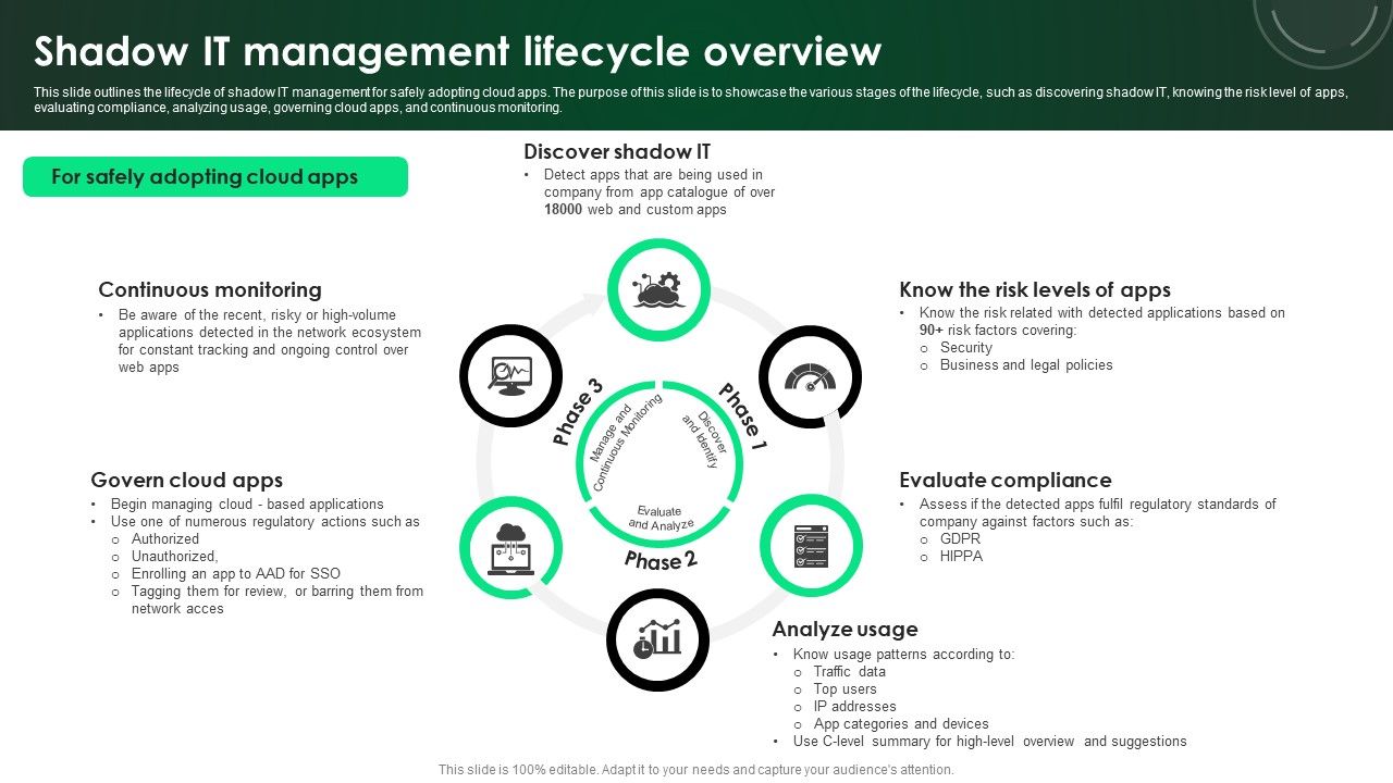 CASB 2 0 IT Shadow It Management Lifecycle Overview