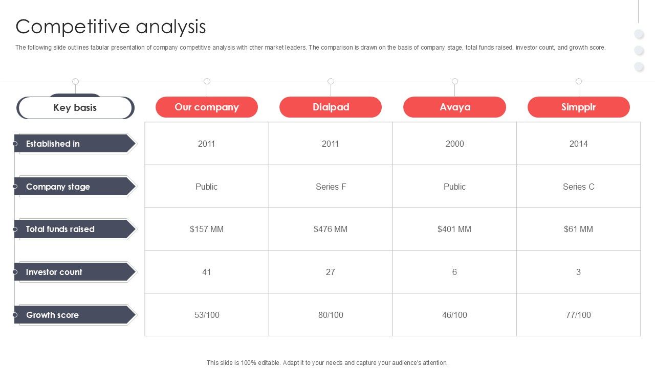 Competitive Analysis Virtual Meeting Investor Funding Elevator Pitch Deck PPT PowerPoint