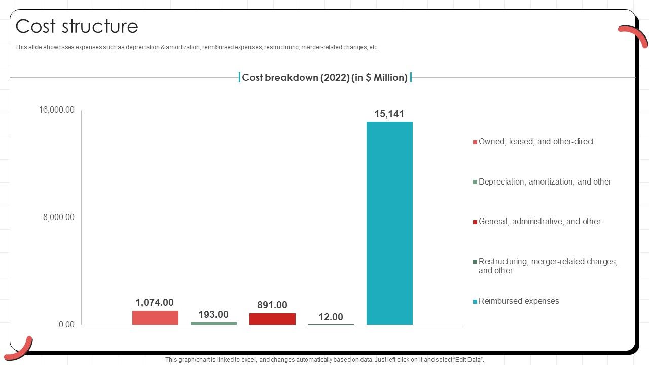Cost Structure Global Hotel Chain Business Model BMC SS V