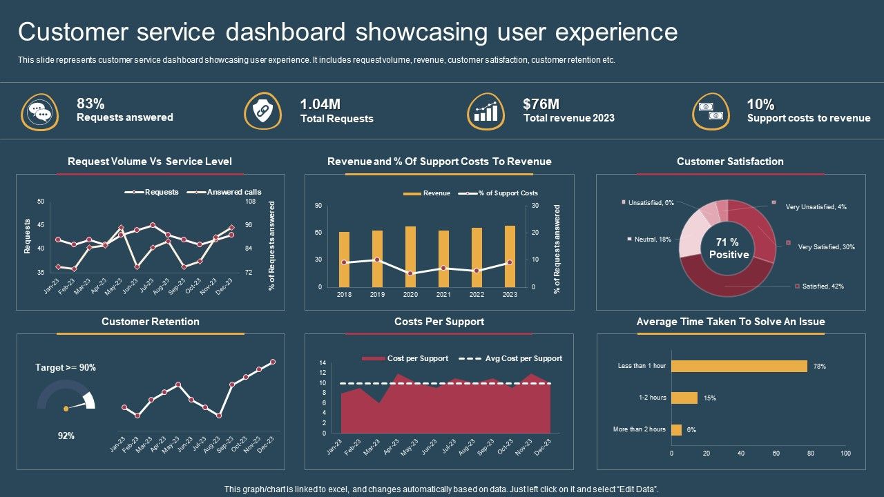 Customer Service Dashboard Conversion Of Customer Support Services Pictures Pdf