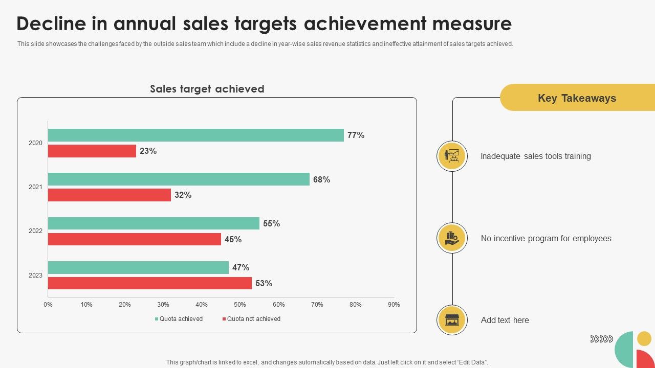 Decline In Annual Sales Targets Achievement Efficient Sales Territory Management To Build SA SS V
