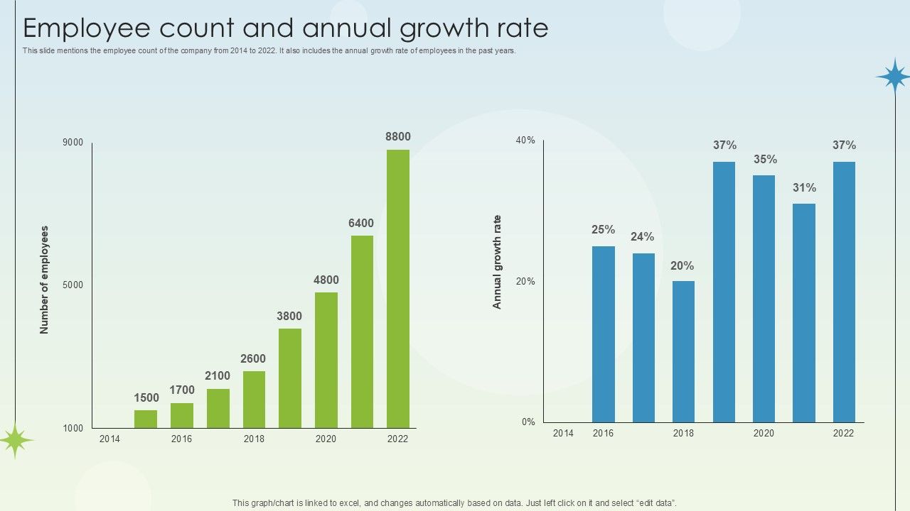 Employee Count And Annual Growth Rate Business Growth Ppt Example