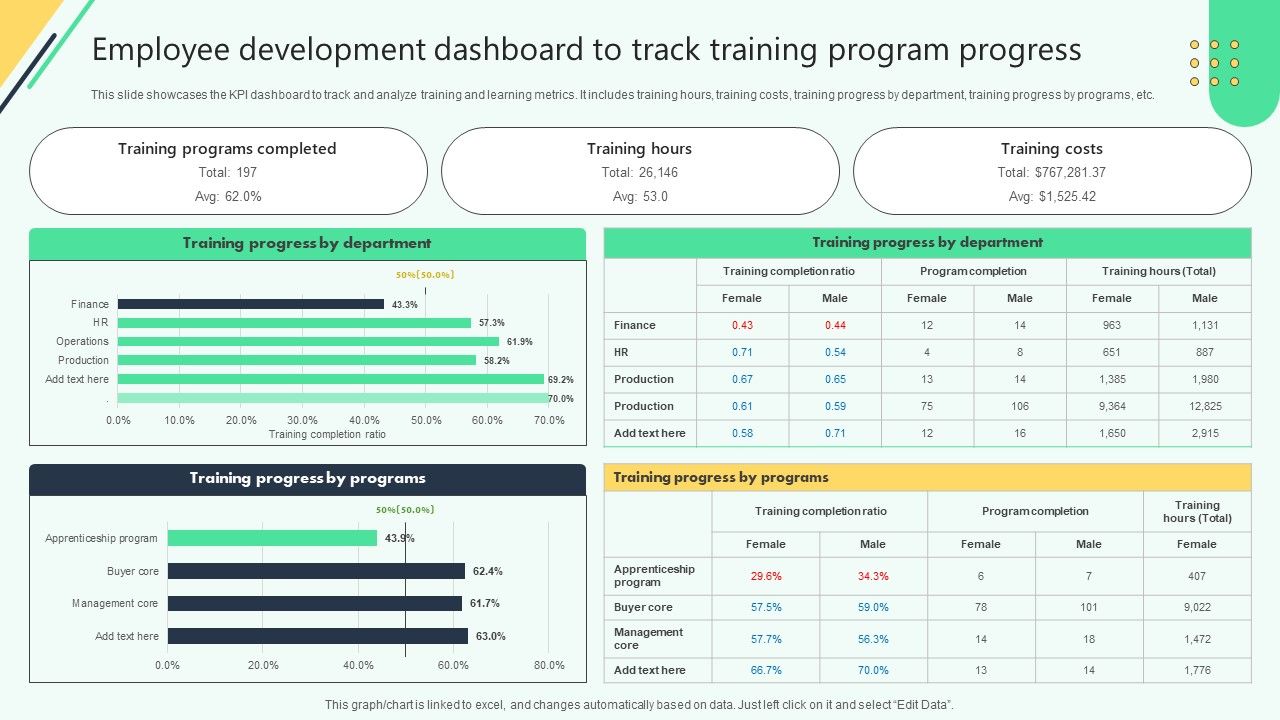 Employee Development Dashboard To Track Training Analysing Hr Data For Effective Decision Making