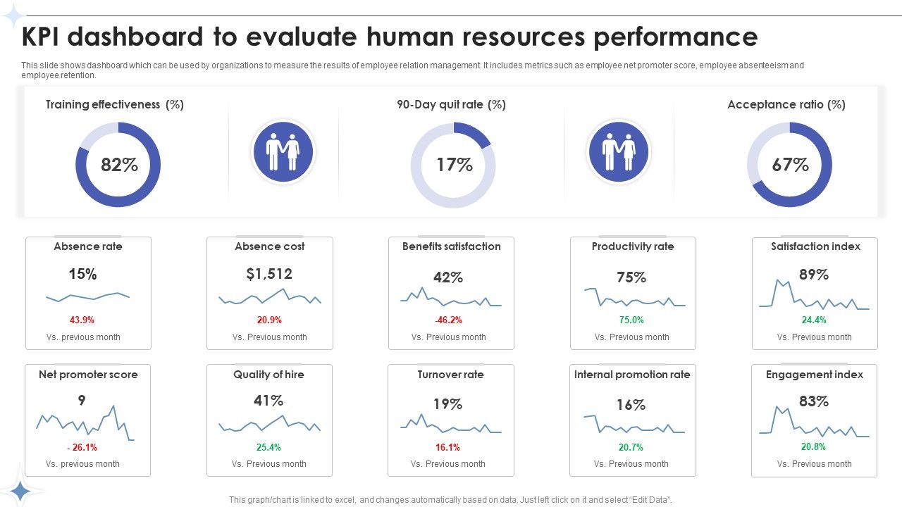 Employee Relations In Human Resource Kpi Dashboard To Evaluate Human Resources Performance
