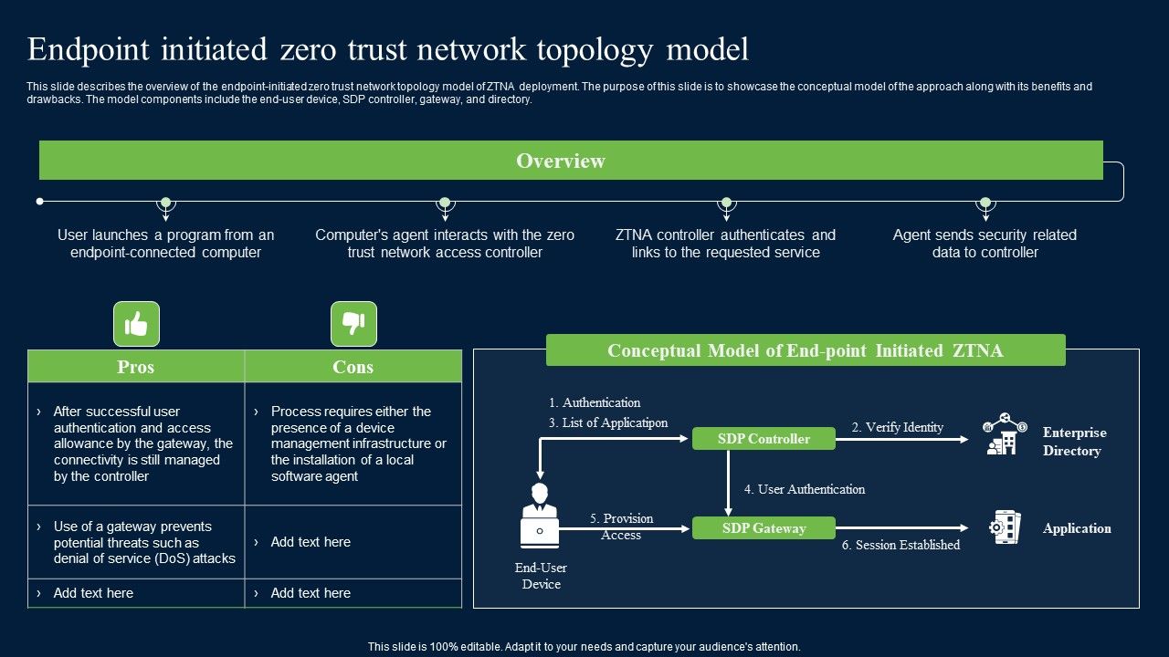 Endpoint Initiated Zero Trust Network Topology Zero Trust Network Security Template Pdf
