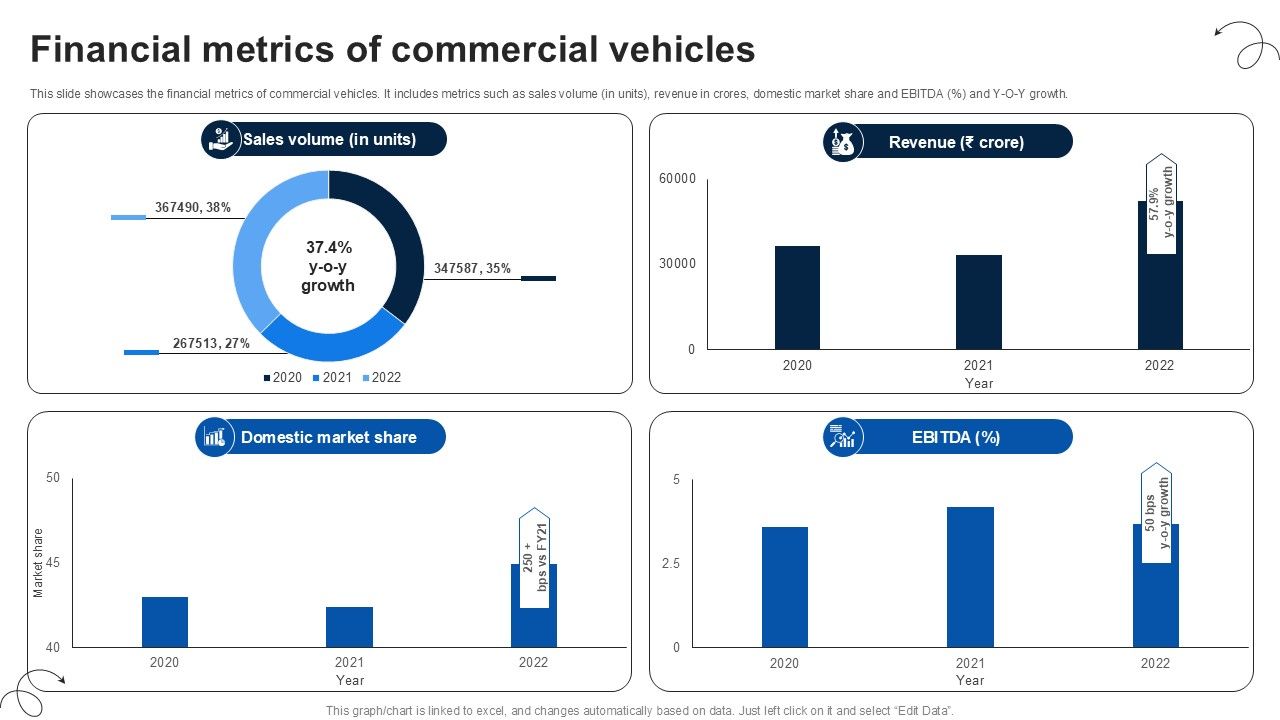 Financial Metrics Of Commercial Vehicles Luxury Automobile Vehicles PPT Slide CP SS V