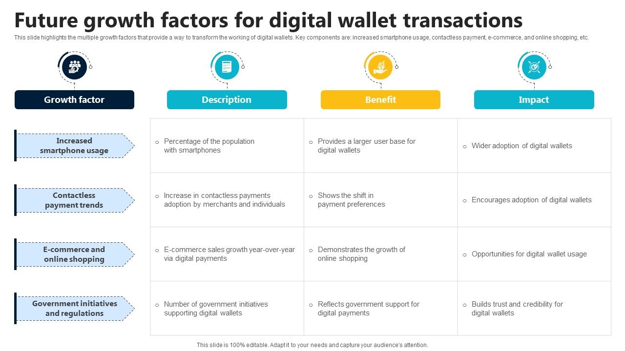 Future Growth Factors For Digital Wallet Transactions In Depth Guide To Digital Wallets Fin SS V