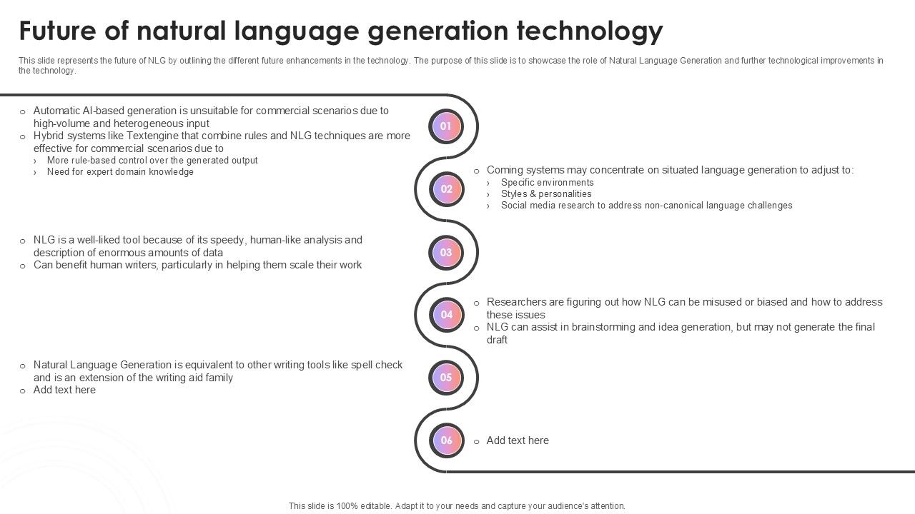 Future Of Natural Language Generation Technology AI Content Creation It Ppt Presentation