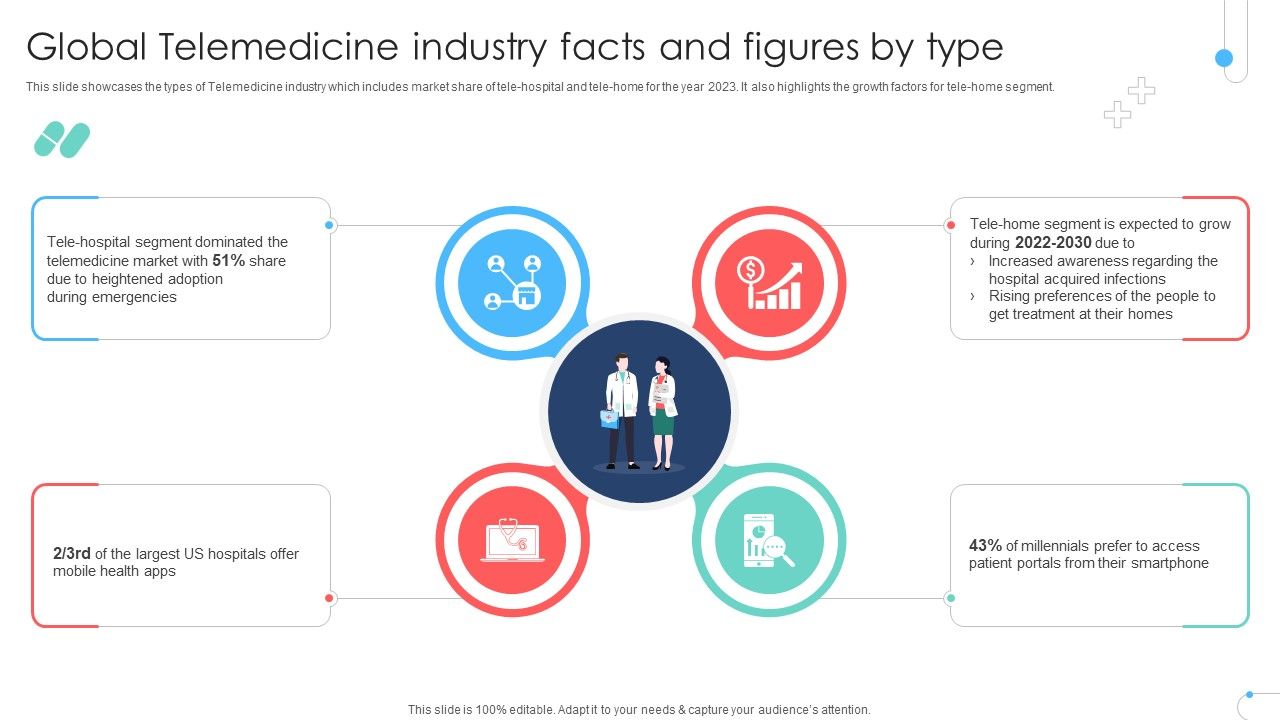 Global Telemedicine Industry Facts And Figures By Type Remote Healthcare Services IR SS V
