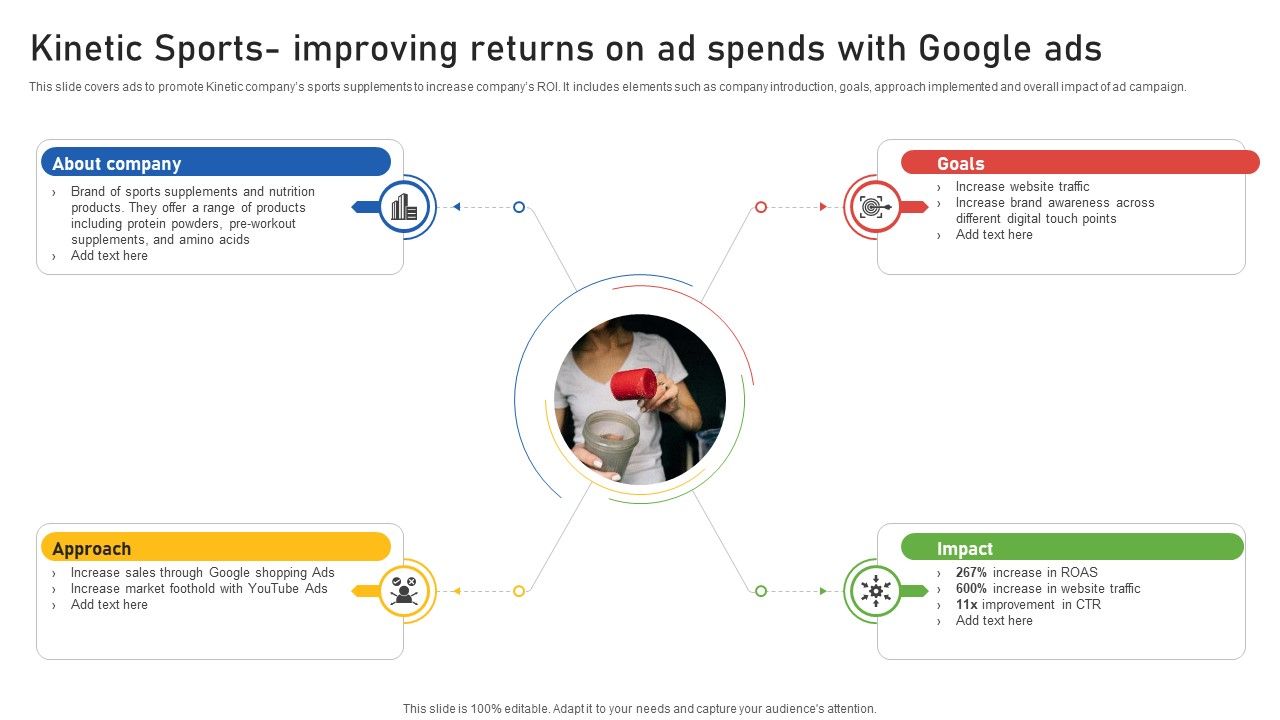 Google Ads Categories Kinetic Sports Improving Returns On Ad Spends With Google Ads MKT SS V