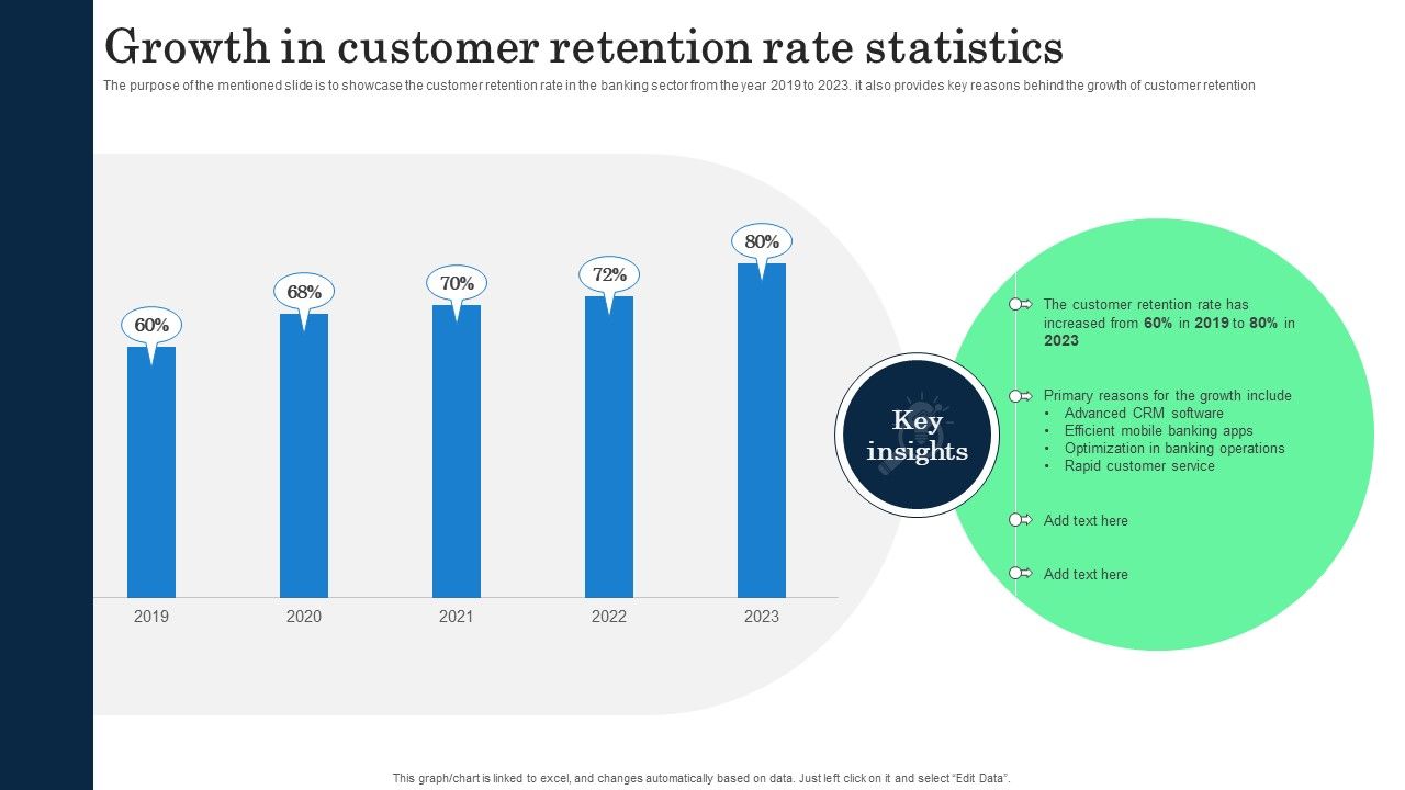 Growth In Customer Retention Rate Statistics Incorporating Banking Operational Growth