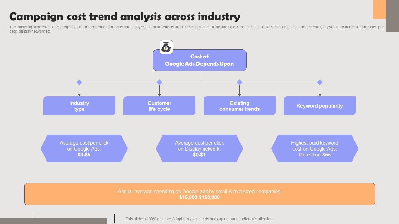 Improving PPC Campaign Results Campaign Cost Trend Analysis Across Industry Professional Pdf