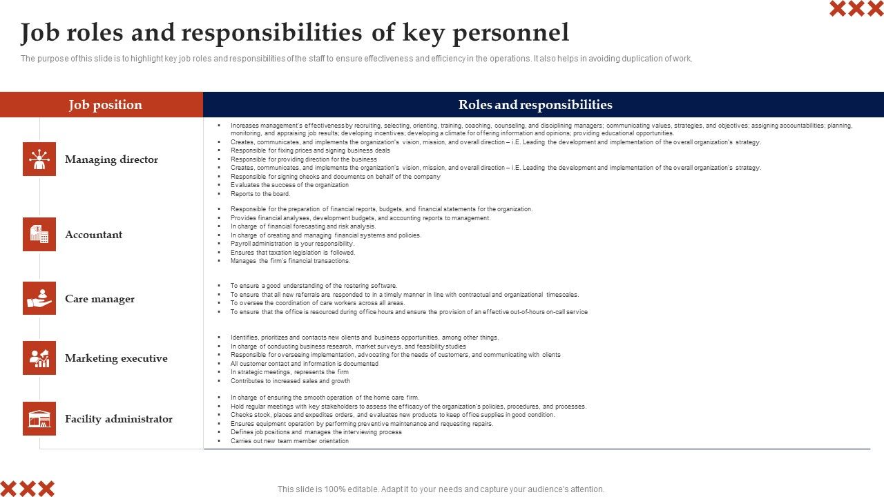 Job Roles And Responsibilities Of Key Personnel In Home Care Business Plan Formats Pdf